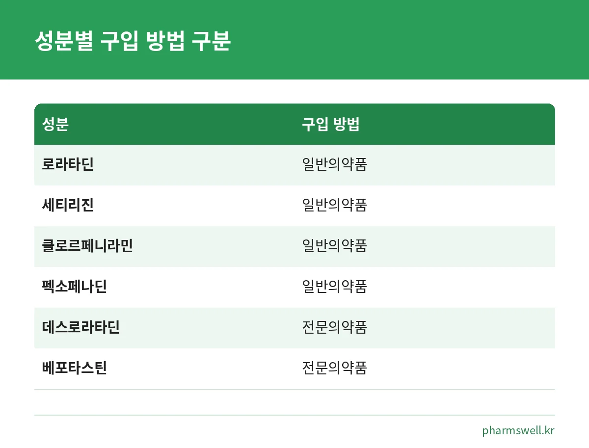 알레르기 비염 항히스타민제 성분별 일반의약품과 전문의약품 구분표