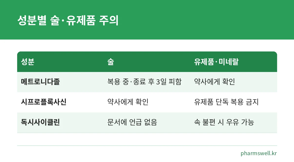 메트로니다졸 시프로플록사신 독시사이클린의 술과 유제품 주의점 비교표