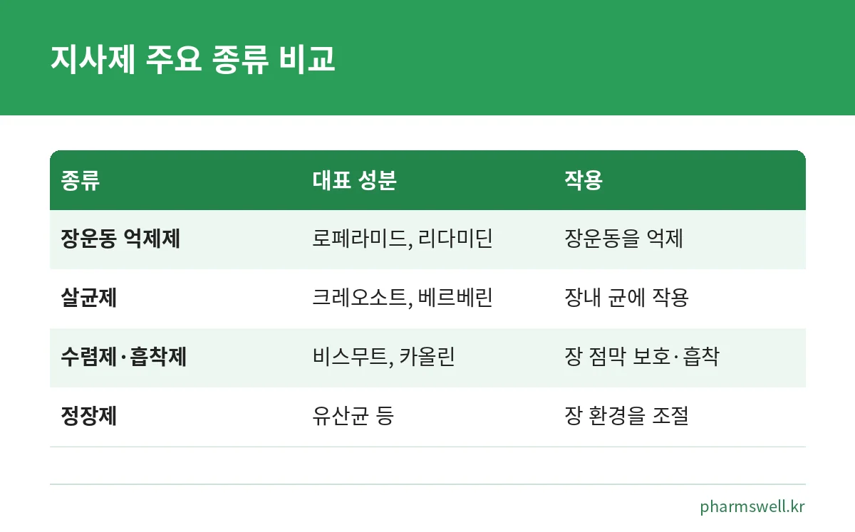 지사제를 장운동 억제제, 살균제, 수렴제·흡착제, 정장제로 나눠 비교한 표