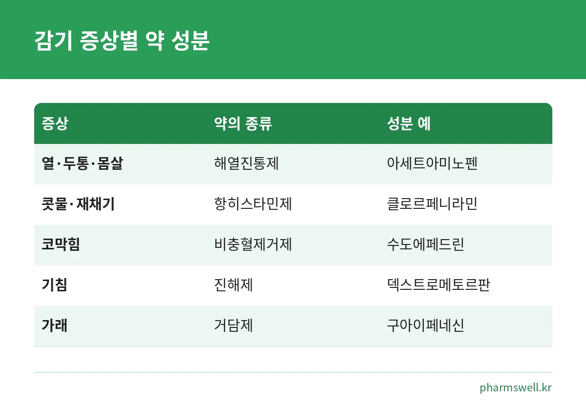 열·콧물·코막힘·기침·가래 등 감기 증상별로 쓰이는 약의 종류와 대표 성분을 비교한 표