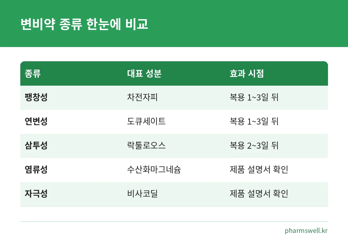 팽창성, 연변성, 삼투성, 염류성, 자극성 변비약의 대표 성분과 효과가 나타나는 시점 비교표
