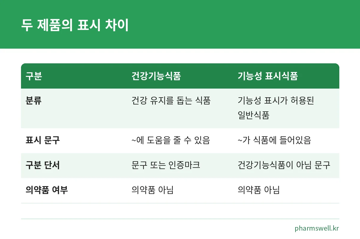 건강기능식품과 기능성 표시식품의 분류와 표시 문구, 구분 단서를 비교한 표
