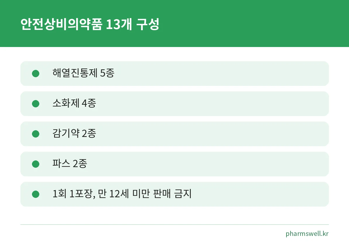 보건복지부 지정 안전상비의약품 13개 품목을 해열진통제, 소화제, 감기약, 파스로 나눈 요약 카드