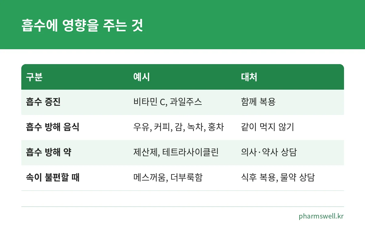 철분제 흡수를 돕는 요소와 방해하는 음식·약을 비교한 표