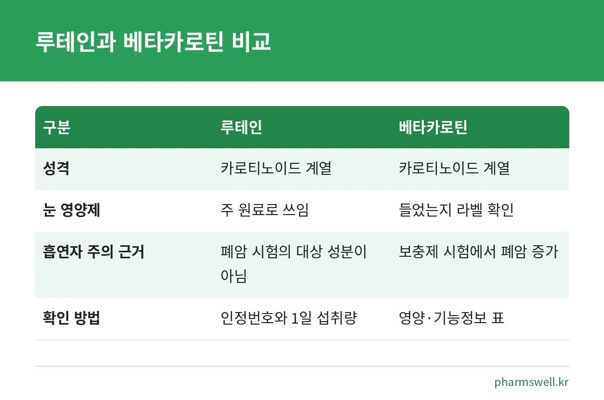 루테인과 베타카로틴의 성격과 흡연자 주의 근거를 비교한 표