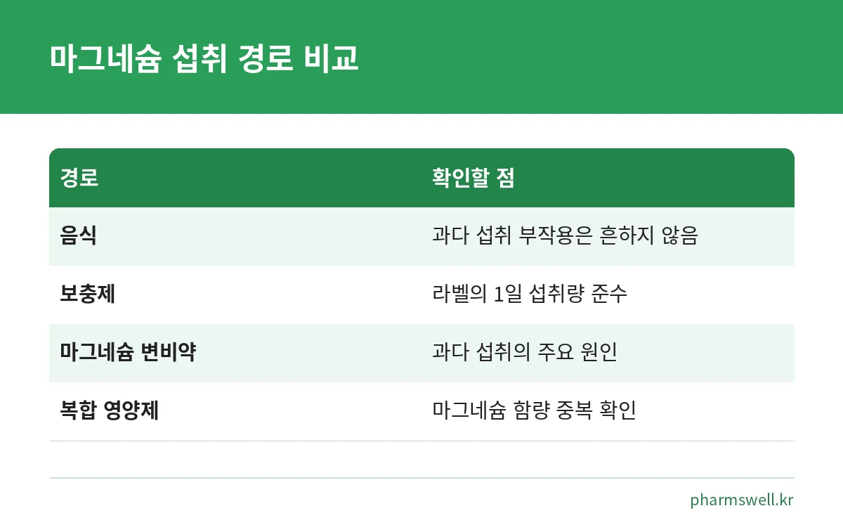 음식, 보충제, 마그네슘 함유 변비약, 복합 영양제의 마그네슘 섭취 경로별 확인 사항 비교표