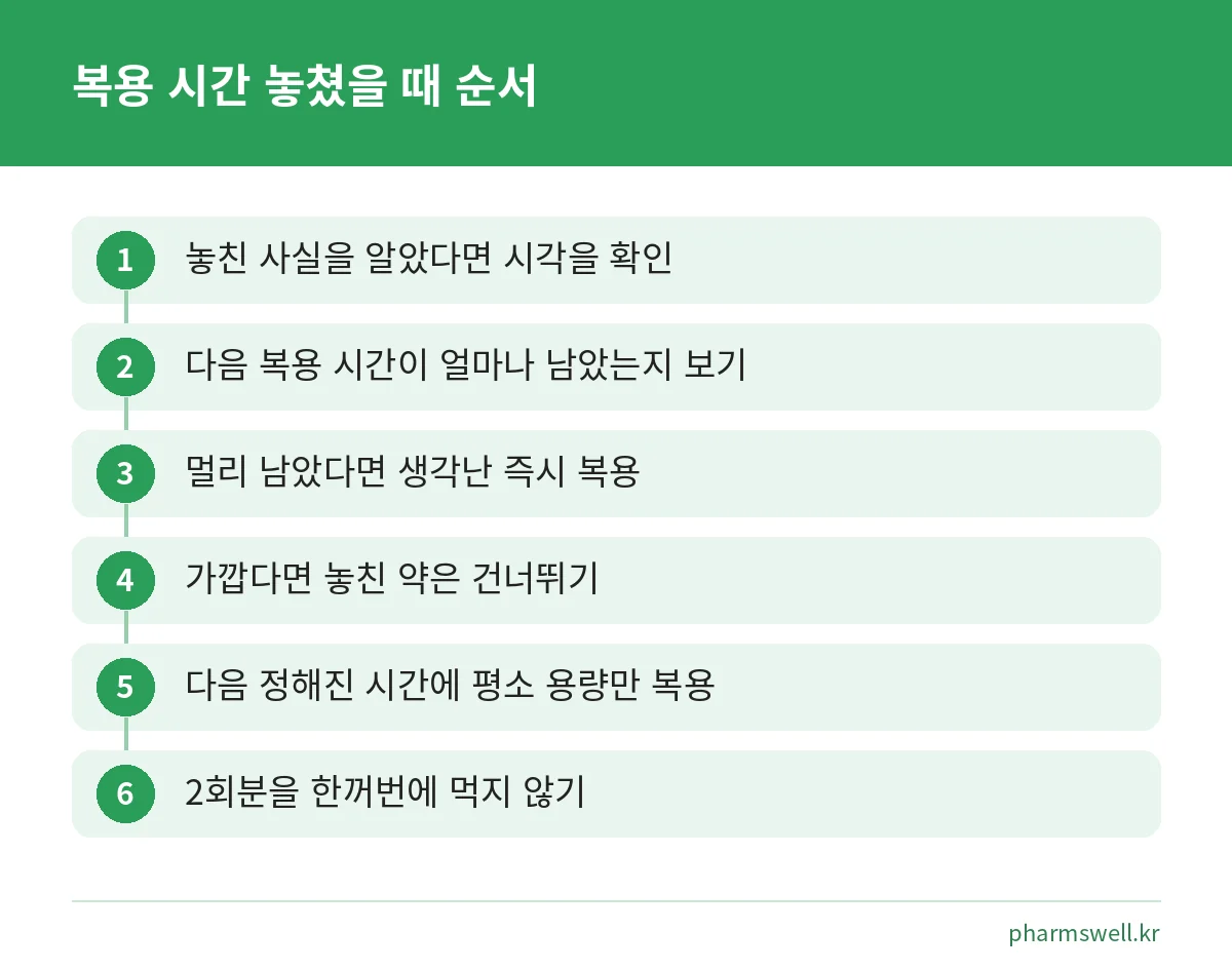 약 복용 시간을 놓쳤을 때 확인할 순서를 6단계로 정리한 그림