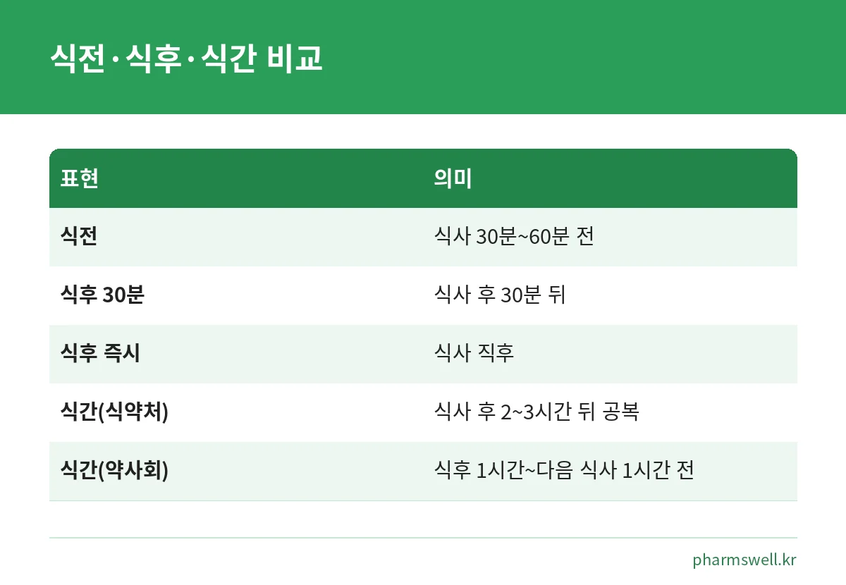 식전, 식후 30분, 식후 즉시, 식간의 의미를 기관별로 비교한 표