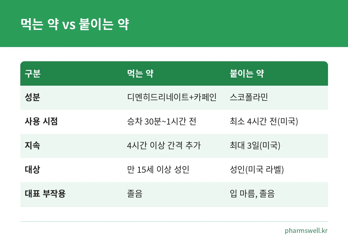 먹는 멀미약과 붙이는 멀미약의 성분, 사용 시점, 지속 시간, 대상, 부작용을 비교한 표
