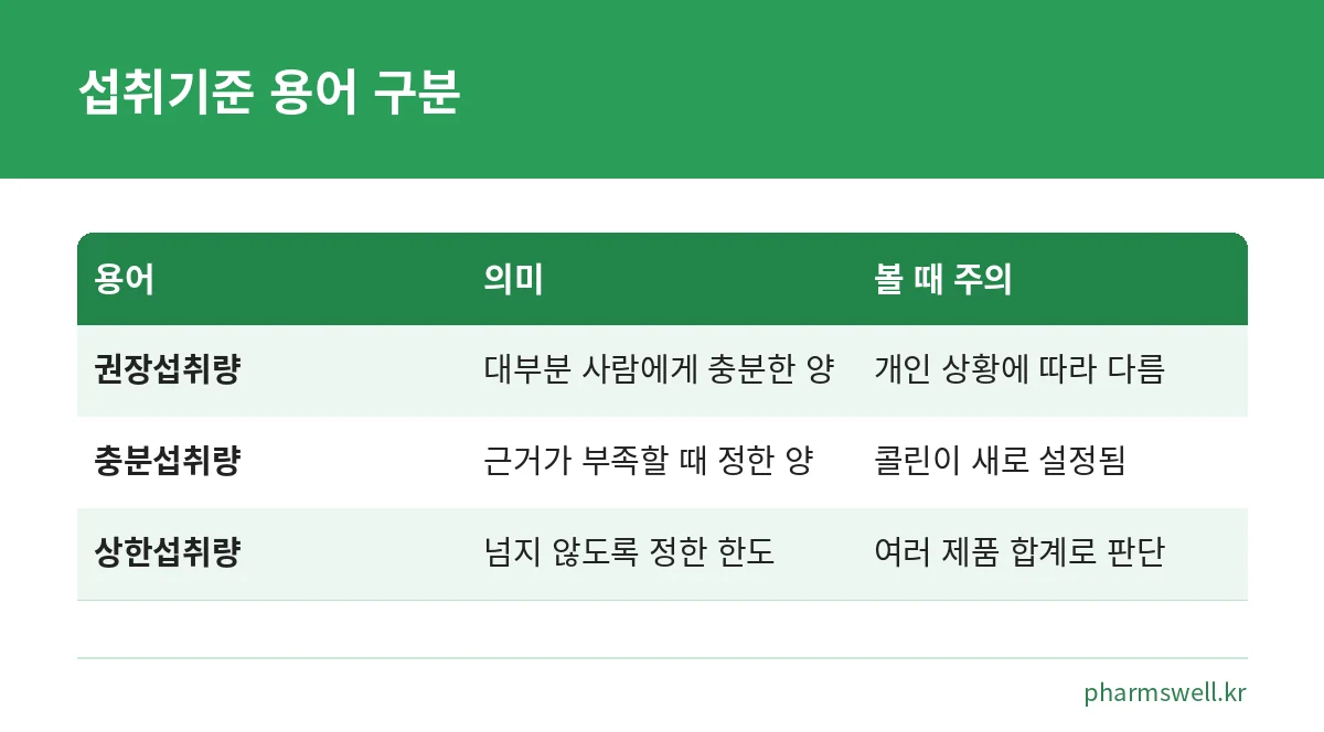 영양소 섭취기준의 권장섭취량, 충분섭취량, 상한섭취량 차이를 비교한 표