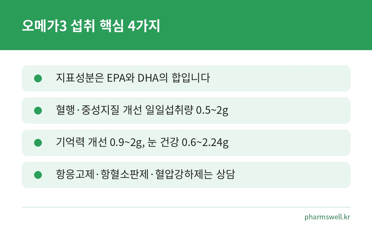오메가3 하루 섭취량 기준과 약 복용 시 상담 필요 항목을 정리한 요약 카드