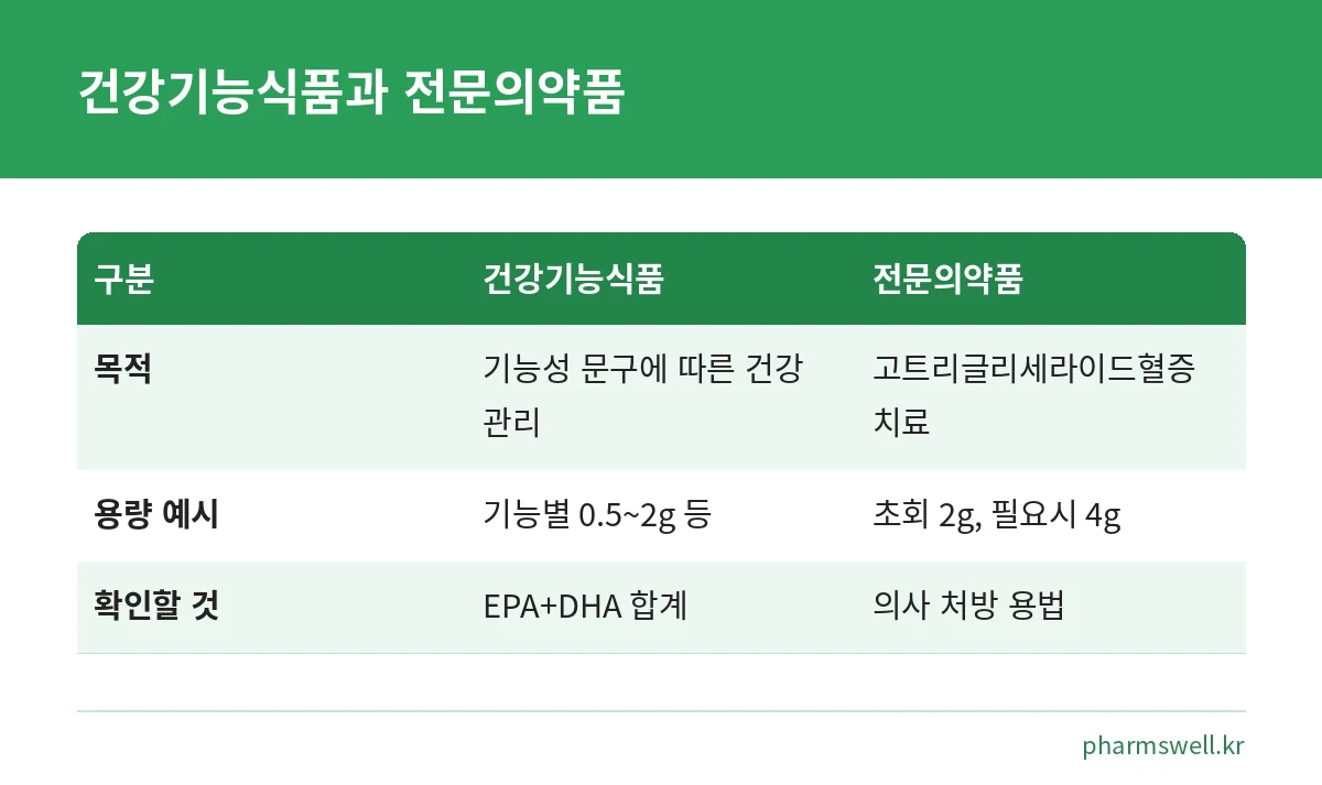 오메가3 건강기능식품과 전문의약품의 목적과 용량 기준 비교표