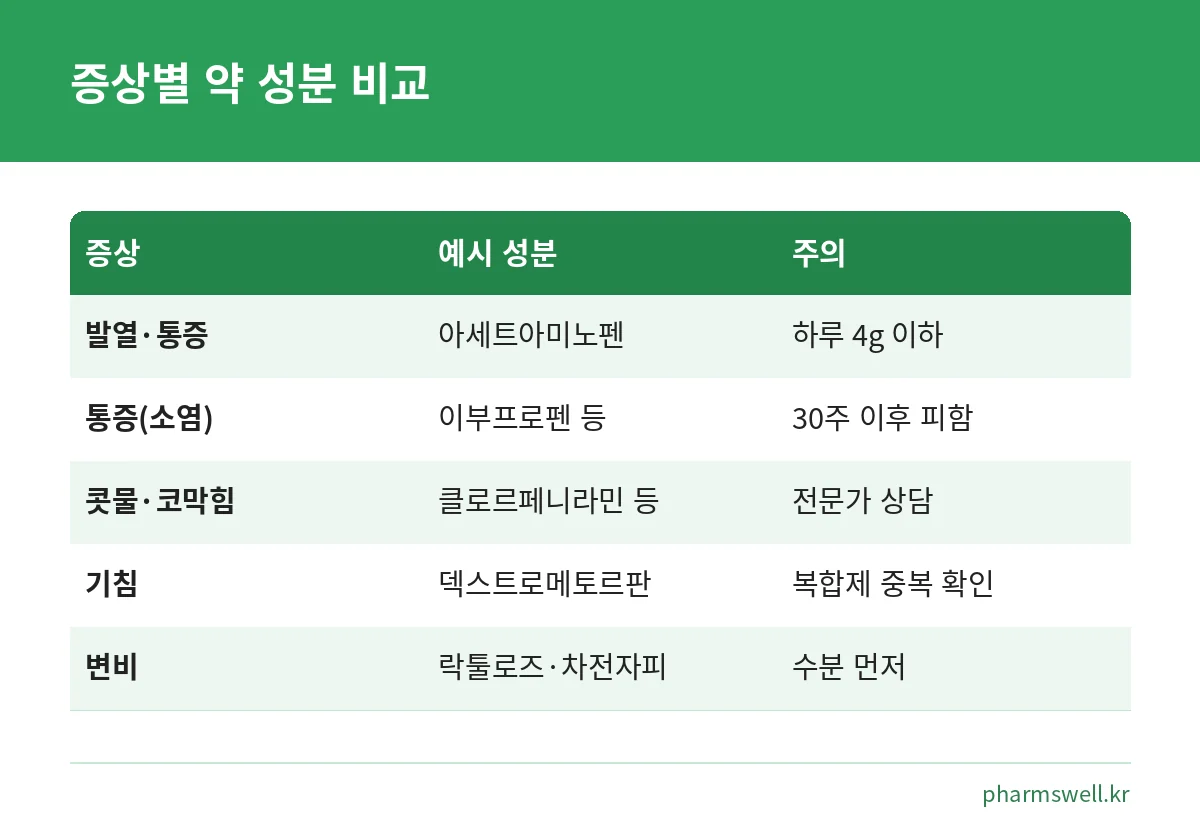 임신 중 증상별로 안내되는 일반의약품 성분과 주의점을 비교한 표