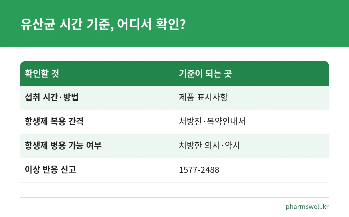 유산균 섭취 시간, 항생제 간격, 병용 여부, 이상 반응 신고를 어디서 확인하는지 비교한 표