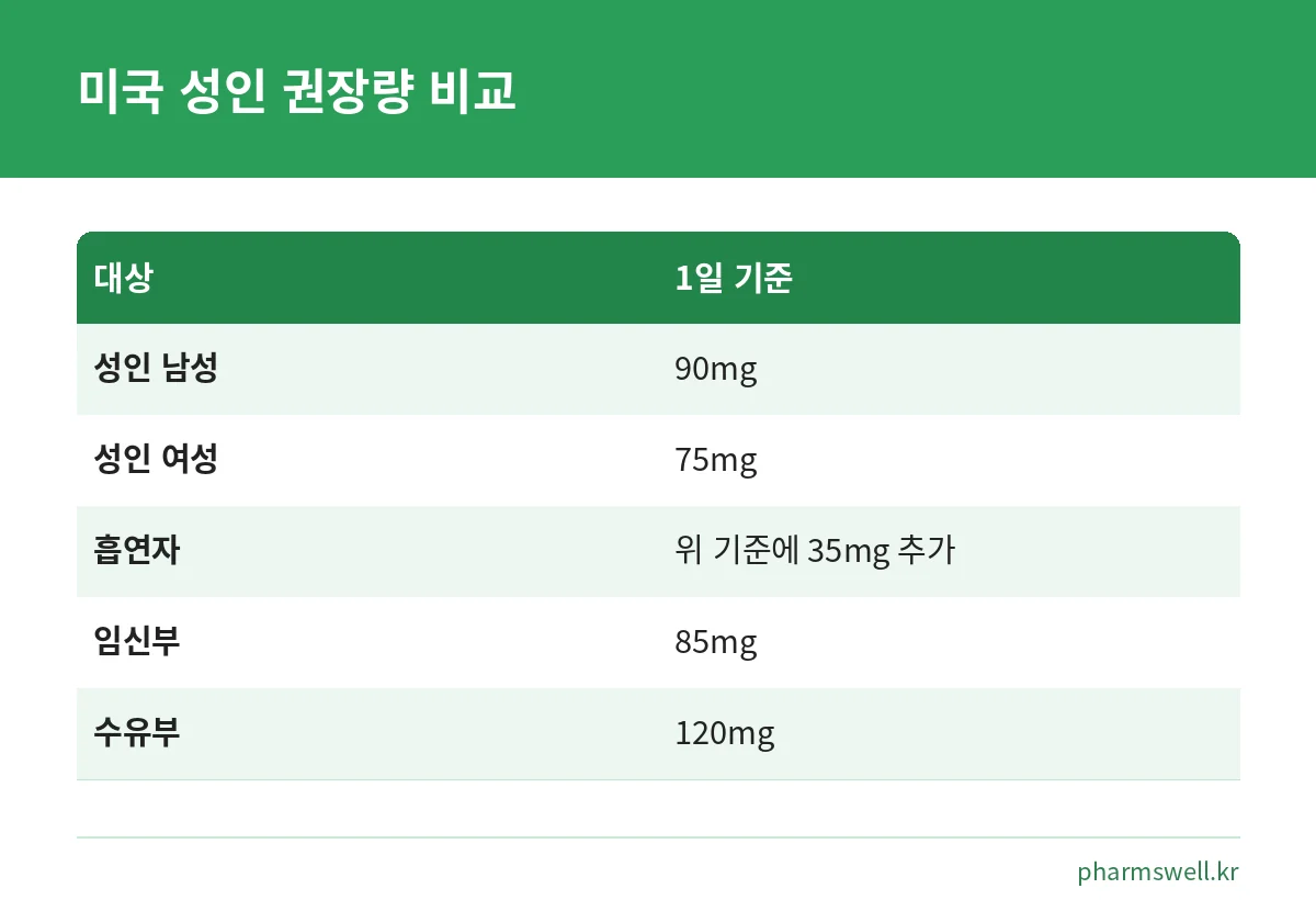 미국 MedlinePlus 기준 대상별 비타민C 1일 권장량 비교표