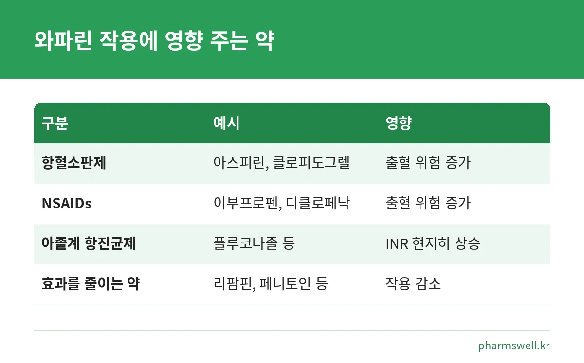 와파린과 함께 쓸 때 주의할 약물 종류와 예시, 영향을 비교한 표
